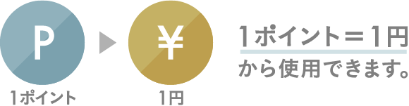 1ポイント=1円から使用できます。